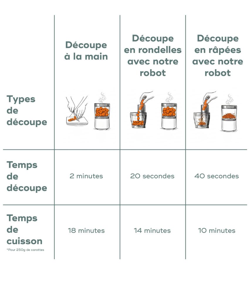 Robot cuiseur Nutribaby Evolution - 5 en 1 avec découpe intégrée